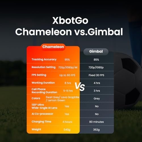 Chameleon AI Auto Sports Action Camera - 4K 60FPS Soccer Camera and Basketball Tracking Camera for Team Sports, Live Streaming, No Subscription, Works with iOS & Android (Lava Graphite) - Image 8